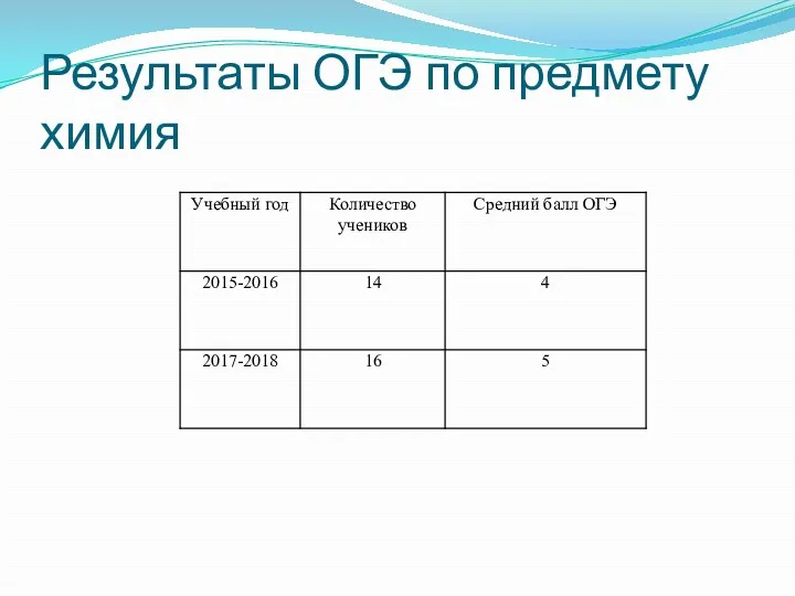 Результаты ОГЭ по предмету химия