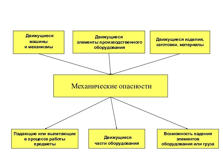 Движущиеся изделия, заготовки, материалы Падающие или вылетающие в процессе работы