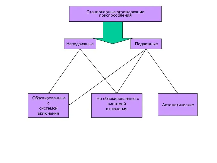 Стационарные ограждающие приспособления Неподвижные Подвижные Сблокированные с системой включения Не сблокированные с системой включения Автоматические
