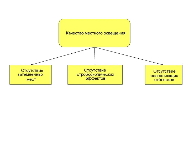 Отсутствие затемненных мест Качество местного освещения Отсутствие ослепляющих отблесков Отсутствие стробоскопических эффектов