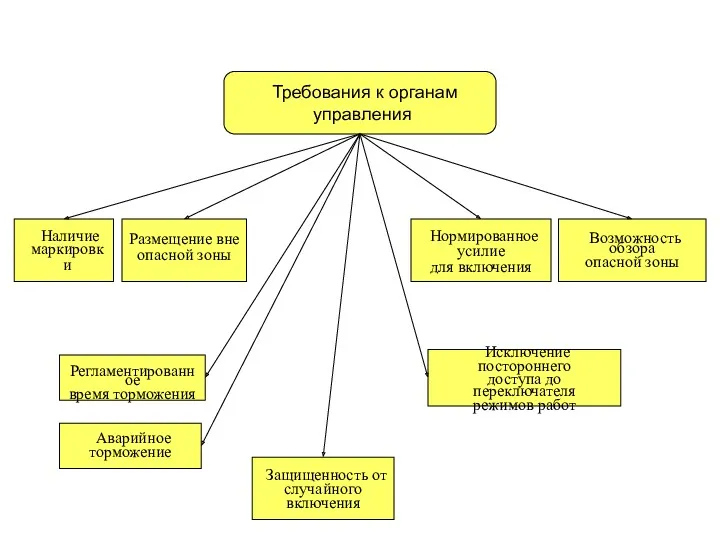 Наличие маркировки Требования к органам управления Защищенность от случайного включения