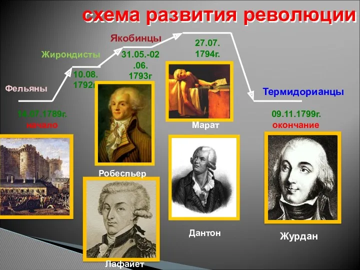 27.07. 1794г. 31.05.-02.06. 1793г 10.08. 1792г схема развития революции 14.07.1789г. начало Фельяны Якобинцы