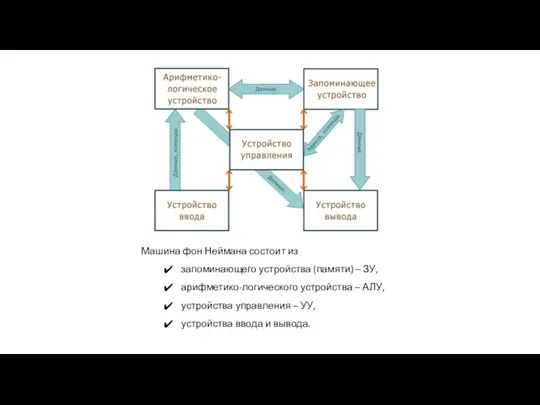 Машина фон Неймана состоит из запоминающего устройства (памяти) – ЗУ,