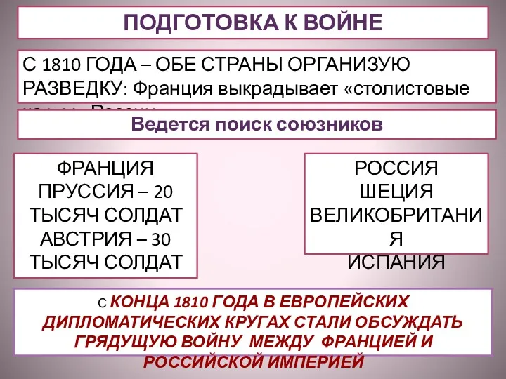 ПОДГОТОВКА К ВОЙНЕ С 1810 ГОДА – ОБЕ СТРАНЫ ОРГАНИЗУЮ