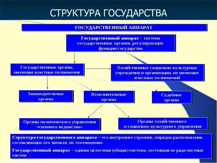 СТРУКТУРА ГОСУДАРСТВА