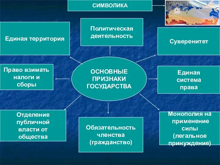 ОСНОВНЫЕ ПРИЗНАКИ ГОСУДАРСТВА Единая территория Право взимать налоги и сборы