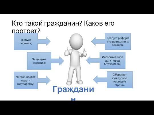 Кто такой гражданин? Каков его портрет? Требует перемен; Защищает экологию;