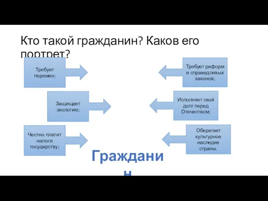 Кто такой гражданин? Каков его портрет? Требует перемен; Защищает экологию;