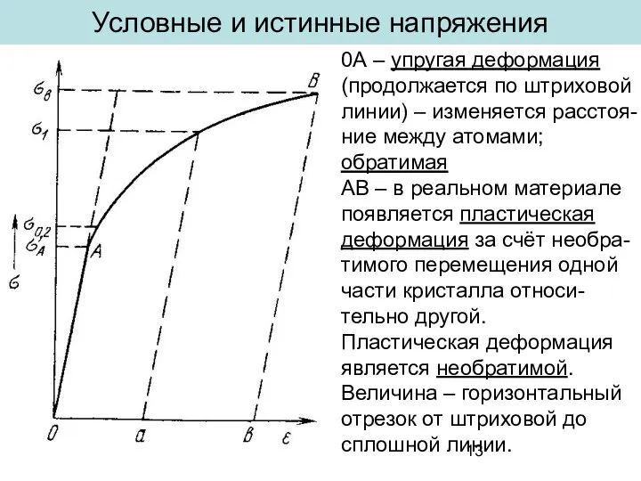 Условные и истинные напряжения 0А – упругая деформация (продолжается по