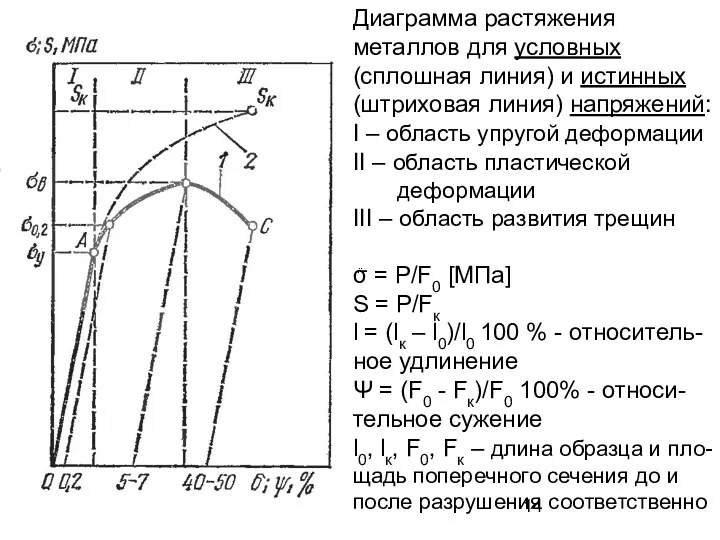 Диаграмма растяжения металлов для условных (сплошная линия) и истинных (штриховая