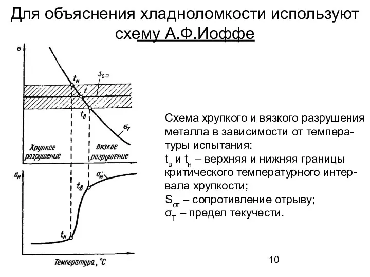 Для объяснения хладноломкости используют схему А.Ф.Иоффе Схема хрупкого и вязкого