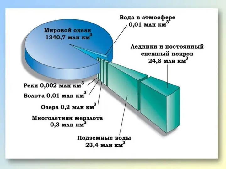 Гідросфера- водна оболонка Землі Воды Мирового океана (96,4%), Воды суши (30,5%), Вода в атмосфере (0,01%)