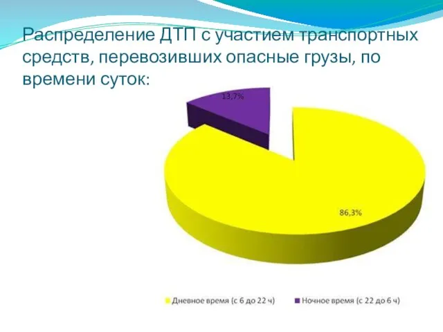 Распределение ДТП с участием транспортных средств, перевозивших опасные грузы, по времени суток: