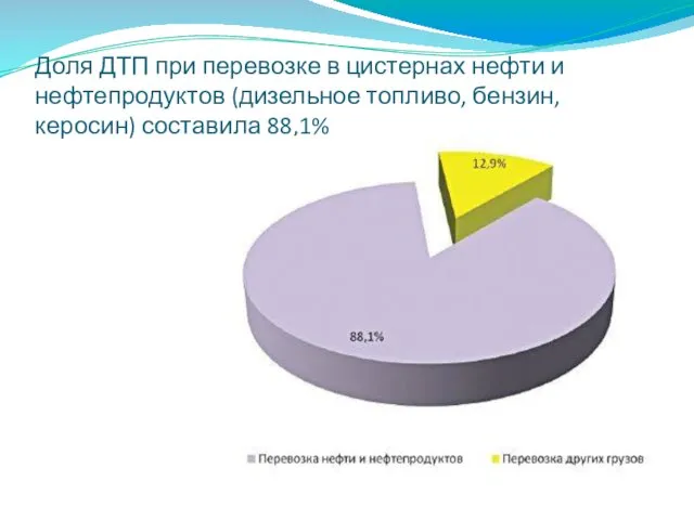 Доля ДТП при перевозке в цистернах нефти и нефтепродуктов (дизельное топливо, бензин, керосин) составила 88,1%