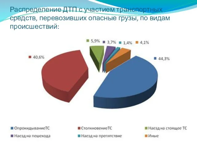 Распределение ДТП с участием транспортных средств, перевозивших опасные грузы, по видам происшествий: