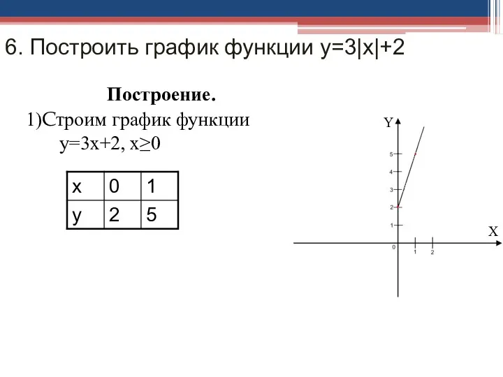 6. Построить график функции у=3|х|+2 Построение. 1)Cтроим график функции у=3х+2, х≥0 Y X