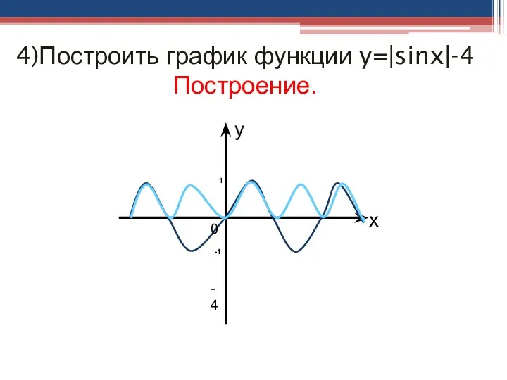 4)Построить график функции y=|sinx|-4 Построение. 0 y x -4 1 -1