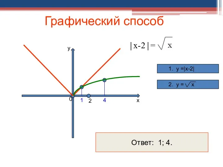 Графический способ |х-2|= 2 х у 0 4 1 х