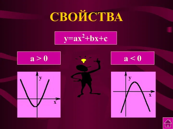 СВОЙСТВА y=ax2+bx+c a > 0 a y x y x