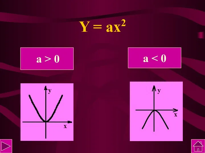 Y = ax2 у х у х а > 0 а