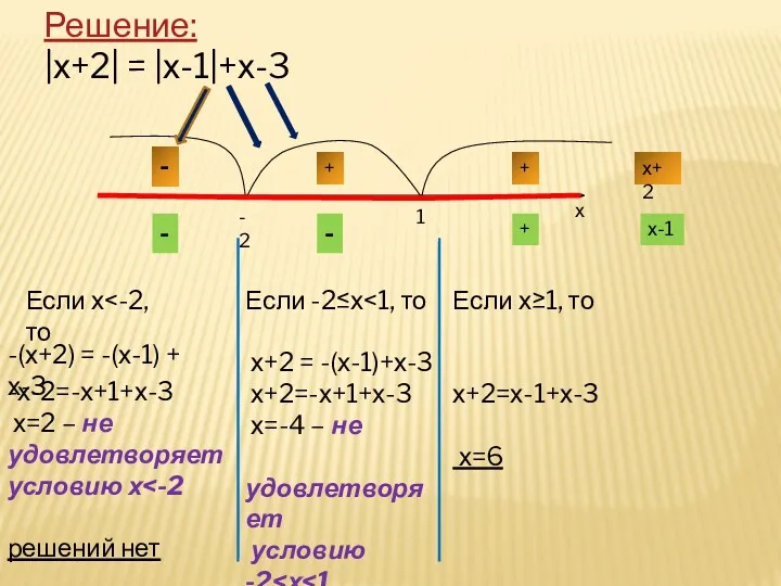 Решение: |х+2| = |х-1|+х-3 х -х-2=-х+1+х-3 х=2 – не удовлетворяет