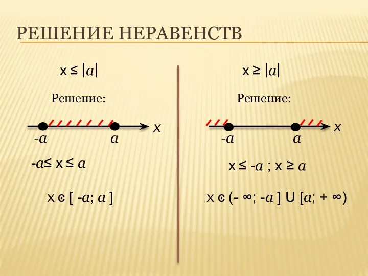 РЕШЕНИЕ НЕРАВЕНСТВ х ≤ |a| х ≥ |a| Решение: Решение: