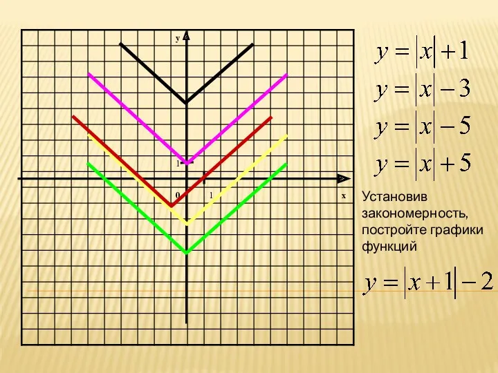 Установив закономерность, постройте графики функций