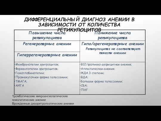 ДИФФЕРЕНЦИАЛЬНЫЙ ДИАГНОЗ АНЕМИИ В ЗАВИСИМОСТИ ОТ КОЛИЧЕСТВА РЕТИКУЛОЦИТОВ Тромботические микроангиопатические