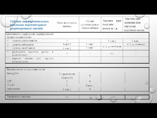 Таблица дифференциальных признаков нормоцитарных (нормохромных) анемий