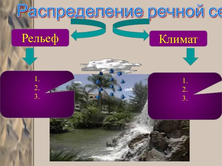 Распределение речной сети Рельеф Климат 1. 2. 3. 1. 2. 3.