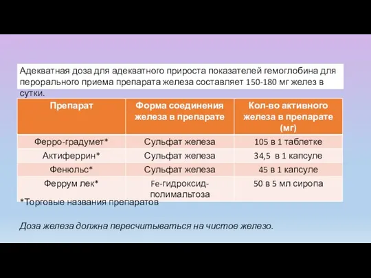 Адекватная доза для адекватного прироста показателей гемоглобина для перорального приема