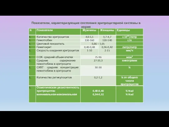 Показатели, характеризующие состояние эритроцитарной системы в норме