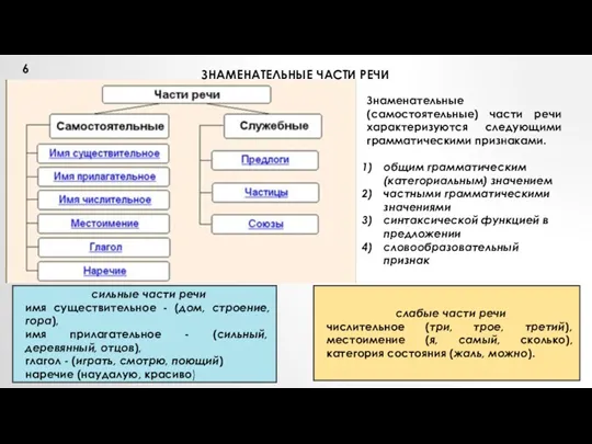 ЗНАМЕНАТЕЛЬНЫЕ ЧАСТИ РЕЧИ Знаменательные (самостоятельные) части речи характеризуются следующими грамматическими