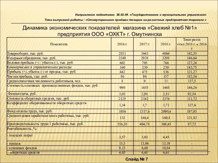 Слайд № 7 Направление подготовки 38.03.04. «Государственное и муниципальное управление»