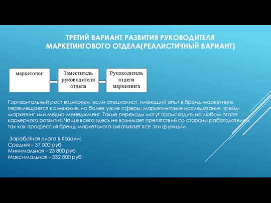 ТРЕТИЙ ВАРИАНТ РАЗВИТИЯ РУКОВОДИТЕЛЯ МАРКЕТИНГОВОГО ОТДЕЛА(РЕАЛИСТИЧНЫЙ ВАРИАНТ) Горизонтальный рост возможен,