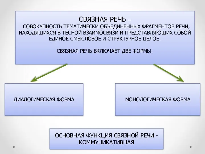 СВЯЗНАЯ РЕЧЬ – СОВОКУПНОСТЬ ТЕМАТИЧЕСКИ ОБЪЕДИНЕННЫХ ФРАГМЕНТОВ РЕЧИ, НАХОДЯЩИХСЯ В