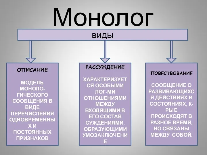 Монолог ОПИСАНИЕ МОДЕЛЬ МОНОЛО- ГИЧЕСКОГО СООБЩЕНИЯ В ВИДЕ ПЕРЕЧИСЛЕНИЯ ОДНОВРЕМЕННЫХ