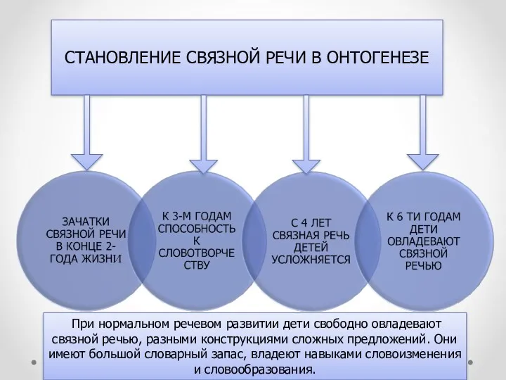 СТАНОВЛЕНИЕ СВЯЗНОЙ РЕЧИ В ОНТОГЕНЕЗЕ При нормальном речевом развитии дети