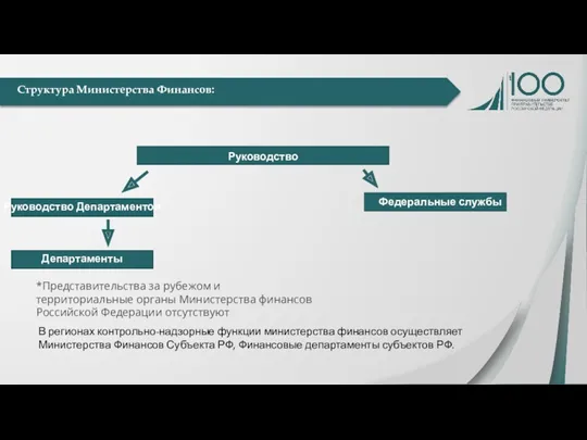 Структура Министерства Финансов: Руководство Руководство Департаментов Департаменты Федеральные службы *Представительства