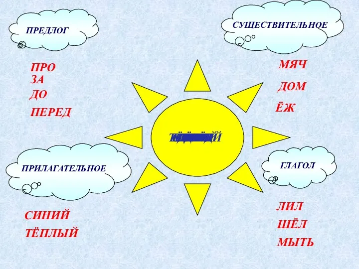 СУЩЕСТВИТЕЛЬНОЕ ГЛАГОЛ ЁЖ ДОМ МЯЧ ЛИЛ ШЁЛ ТЁПЛЫЙ МЯЧ СИНИЙ