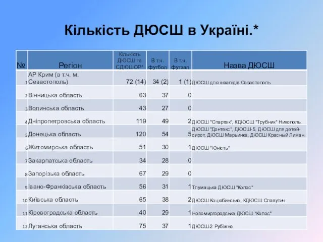 Кількість ДЮСШ в Україні.*