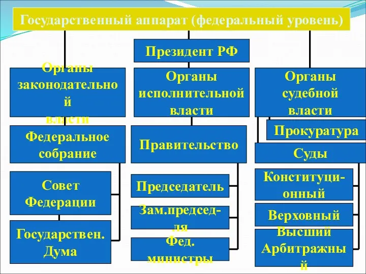 Государственный аппарат (федеральный уровень) Президент РФ Органы законодательной власти Органы