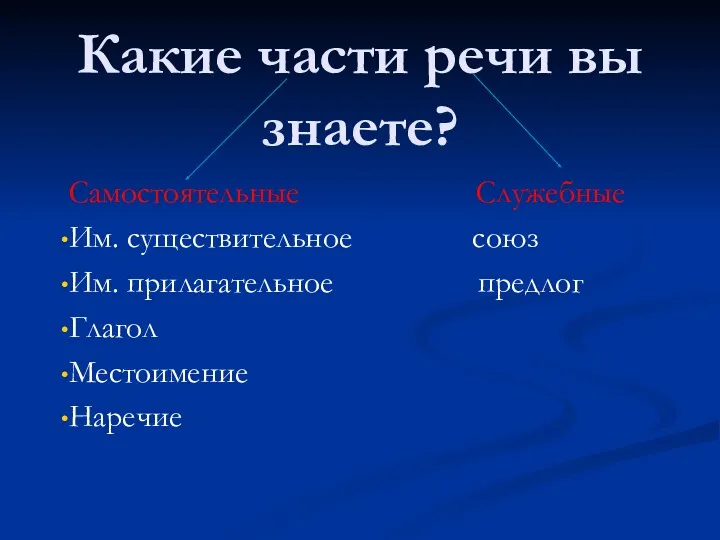 Какие части речи вы знаете? Самостоятельные Служебные Им. существительное союз Им. прилагательное предлог Глагол Местоимение Наречие