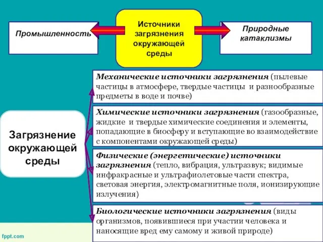 Механические источники загрязнения (пылевые частицы в атмосфере, твердые частицы и