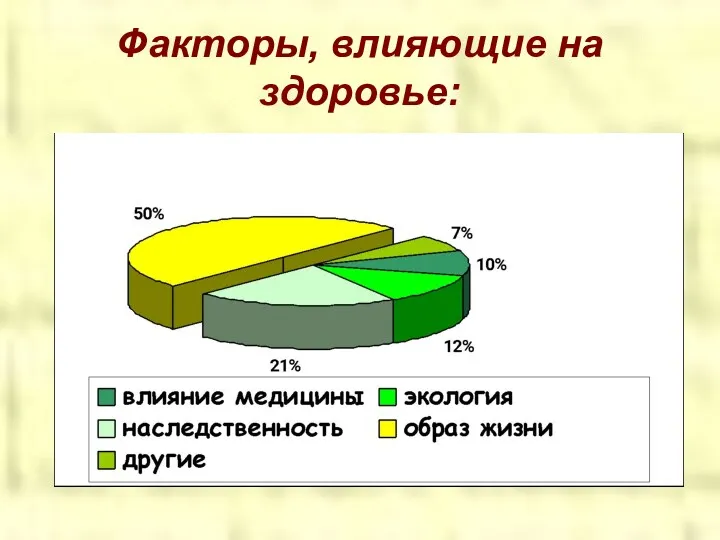 Факторы, влияющие на здоровье: