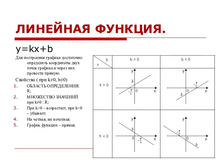 ЛИНЕЙНАЯ ФУНКЦИЯ. y=kx+b Для построения графика достаточно определить координаты двух