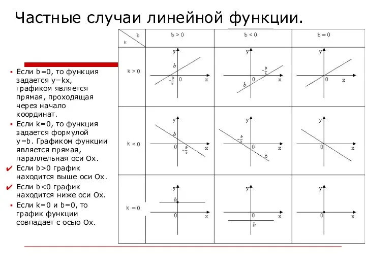 Частные случаи линейной функции. Если b=0, то функция задается y=kx,