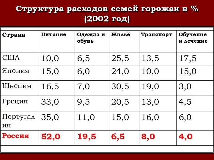 Структура расходов семей горожан в % (2002 год)