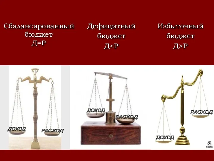 Сбалансированный бюджет Д=Р Избыточный бюджет Д>Р Дефицитный бюджет Д ДОХОД РАСХОД РАСХОД ДОХОД ДОХОД РАСХОД