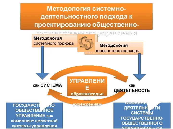 Методология системно-деятельностного подхода к проектированию общественно-государственного управления Методология системного подхода